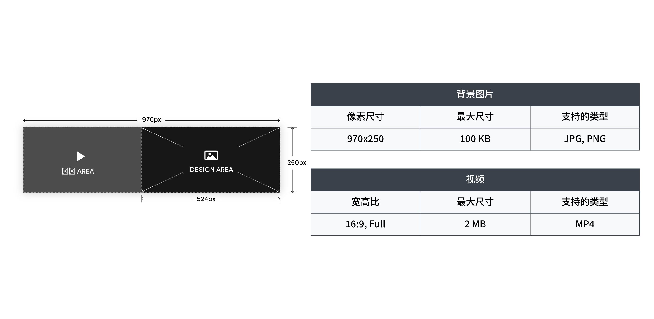 Brandplay ad spec sheet showing 970x250 layout, video area, design area, and video specs