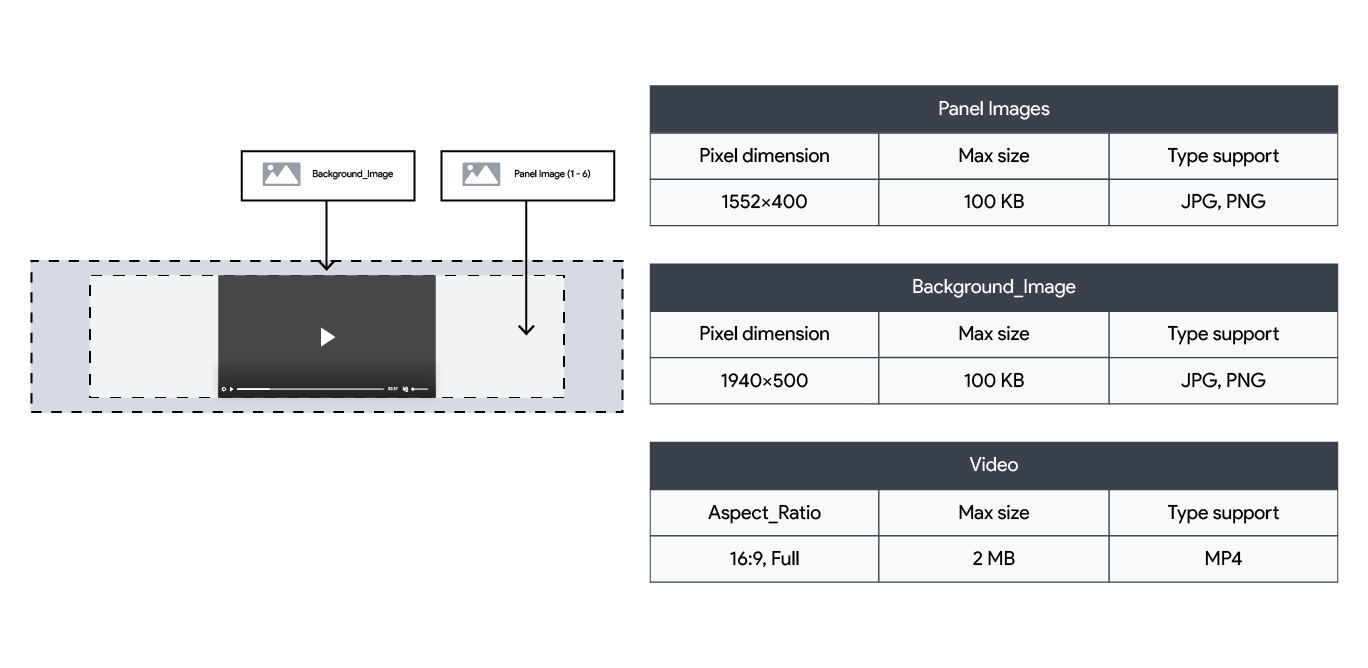 Spec sheet for HexaFlow 360 Billboard ad format with panel, video, and background image requirements.