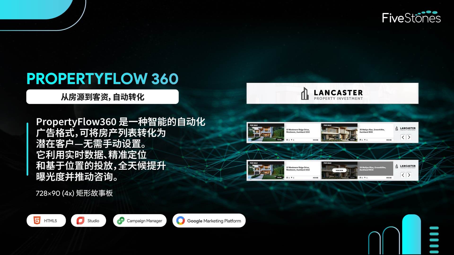 交互式 PropertyFlow 360 广告，尺寸为 728x90，适合移动设备的布局.