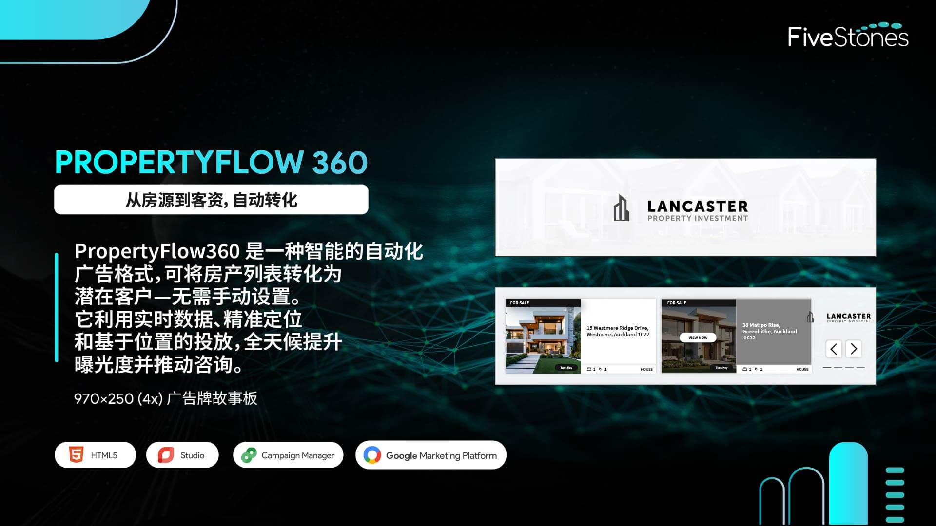 交互式 PropertyFlow 360 广告，尺寸为 970x250，适合移动设备的布局.
