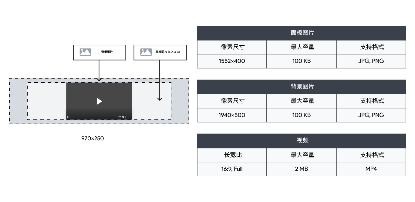 Cube360 970×250 格式的广告牌规格，包含面板、背景和视频文件尺寸指南.