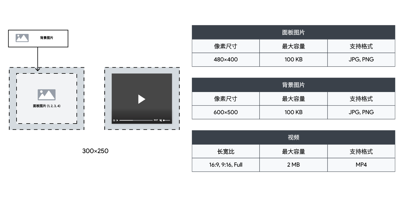 Cube360 矩形广告格式布局，包含 HTML5 广告素材所需的面板、背景和视频尺寸.