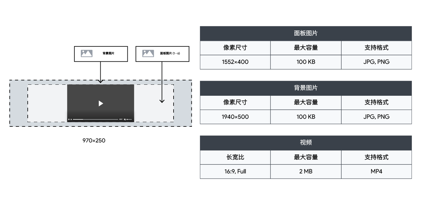 HexaFlow 360 广告牌广告格式的尺寸规格表，包含面板、视频和背景图像要求.