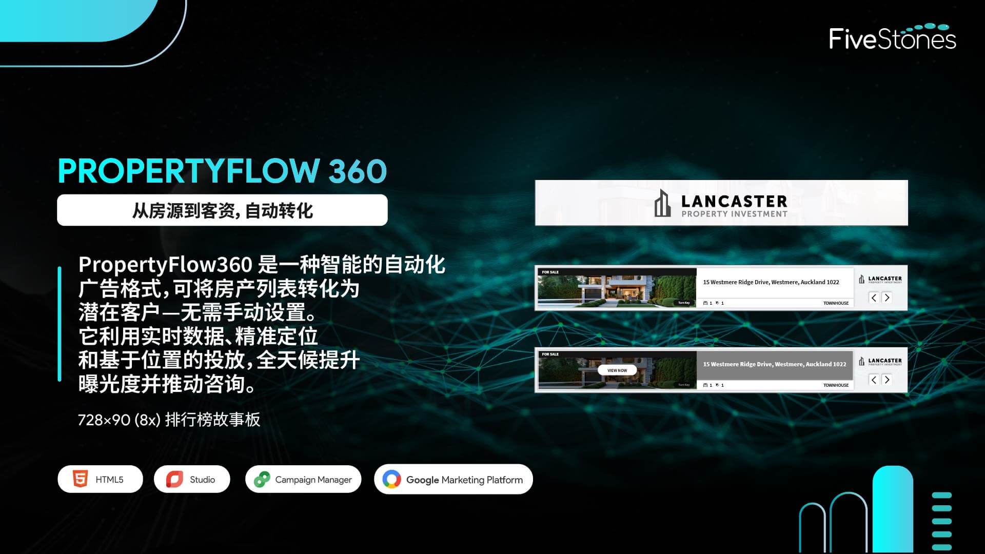 交互式 PropertyFlow 360 广告，尺寸为 728x90，适合移动设备的布局.