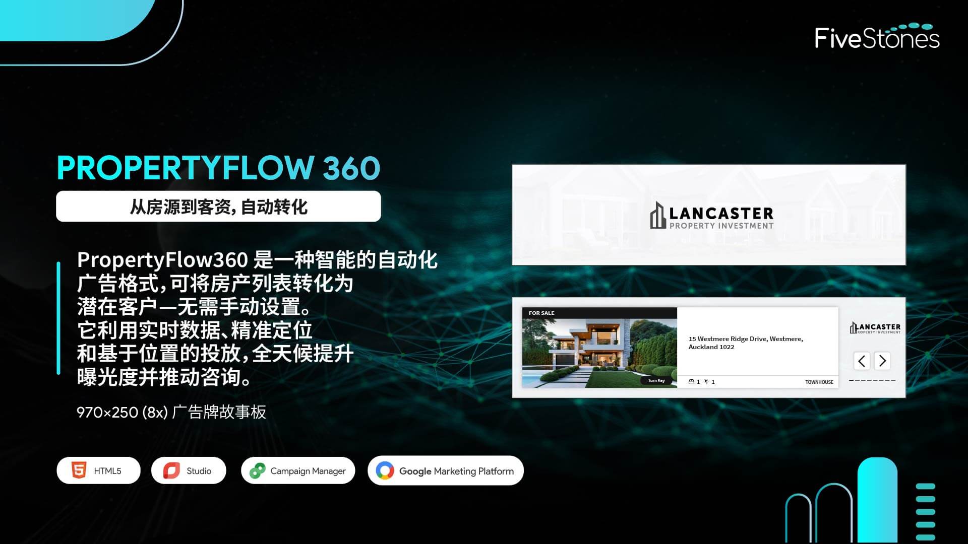 交互式 PropertyFlow 360 广告，尺寸为 970x250，适合移动设备的布局.